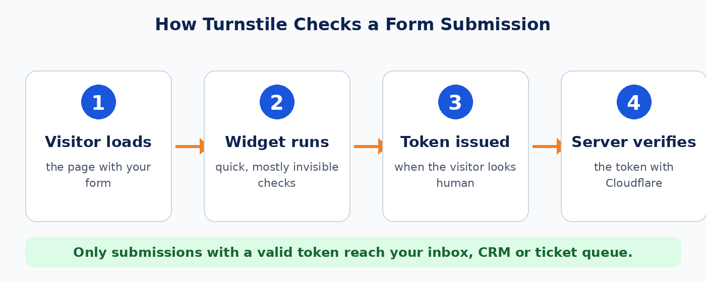 Diagram showing the four steps of a Cloudflare Turnstile check: visitor loads the form, the widget runs checks, a token is issued, and the server verifies the token with Cloudflare